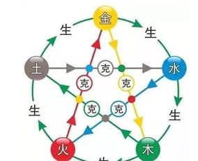 利用五行相生相克原理：巧妙化解