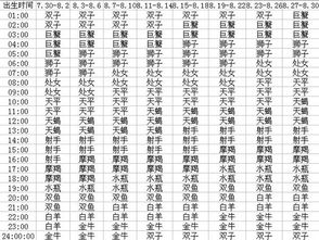 如何准确计算自己的上升星座？