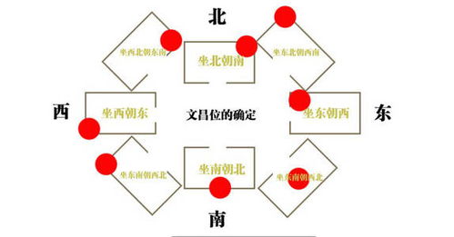 文昌位到底是啥玩意儿？