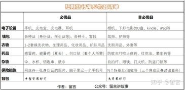 冬季旅游必备：保命装备清单