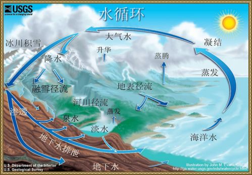 三、水啊水，你咋这么重要
