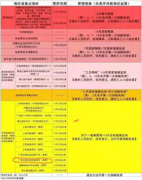 怎样查询最崭新的较低风险因素地区信息？
