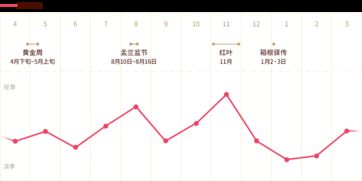二、旺季旅行必看：怎样利用时差优化行程