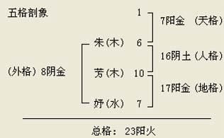 评分标准描述
五格综合整体五格是否均衡稳定
三才配置事业、 财运、感情等各方面的配置
五行生克字与字之间的五行关系