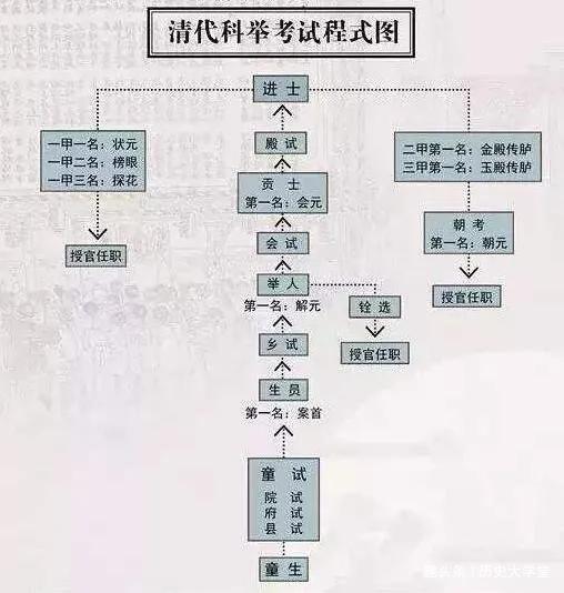 大挑制度的形成