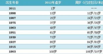 虚岁和周岁：两种不同的计算方法