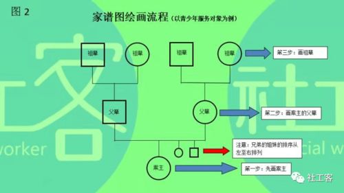 2）楼层较高度作用于智力流动