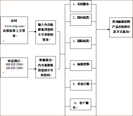 携程旅游， 优惠券助力省钱之旅