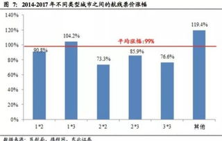 热门航线票价或翻倍？别天方夜谭