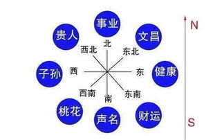 八字中事业方位应以何为标准？八字风水最佳方位如何确定？