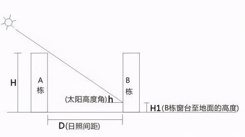 二、楼层是命运的注脚——较高较低层不等价钱，却有不同命运？
