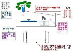 如何确定单人办公室最旺的办公桌座位位置？