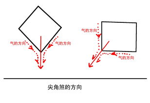 梯形楼盘风水玄学指南