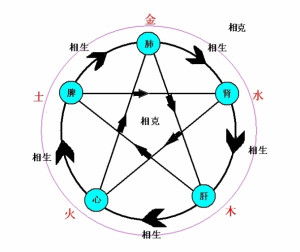 八字五行中哪些元素相克？紫琪这个名字的五行配置中存在相克关系吗？