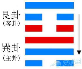 周易蛊卦是吉是凶？有哪些不利影响或坏处？