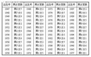 同一天出生男女八字如何进行合婚配对？