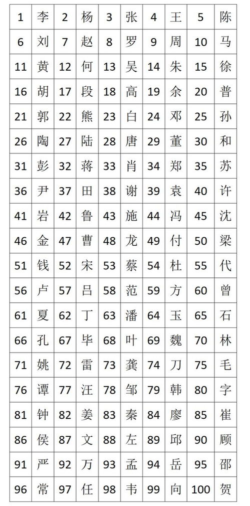 3.1 “百家姓”到底是哪些？