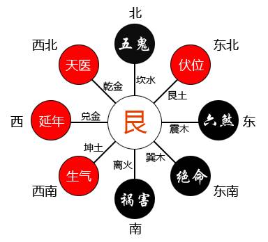 1. 黄道十二宫与吉凶方位