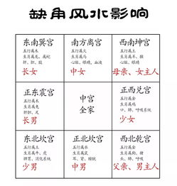 四、 不同的缺角方位对运势的具体作用于