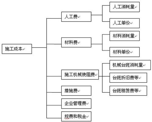 工程施工和施工成本有什么区别,工程施工和施工成本有什么区别