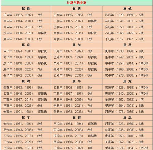 2026年称骨算命是多少斤，2027年称骨算命会是什么年份？