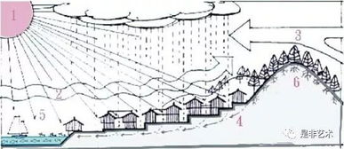 风水中的自然设计,风水中的自然设计