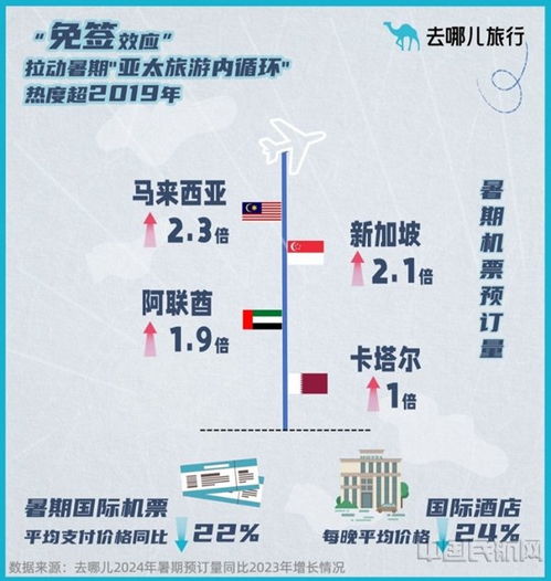 暑期旅游热潮， 价格水涨船高，钱包在哭泣