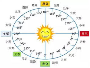 一、七月节气乱套与搬迁胡乱挑选