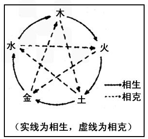 阴阳五行学说中，阴阳与五行的基本概念是如何相互关联和作用的？