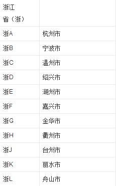 浙江省车牌号码一览表，如何测自己老车牌号码的吉凶？