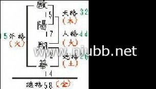 哪些是五格数理？
