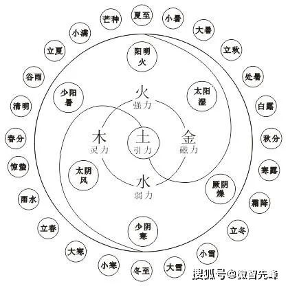 2026年五运六气全年运势详解，请问每月运势如何？