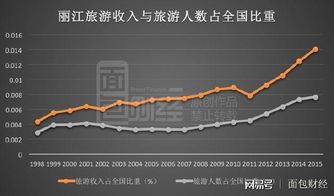 丽江人均收入究竟是多少？官方数字和民间感受差距大