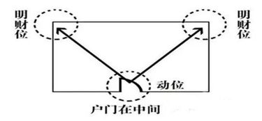 1. 财位的精准定位与维护