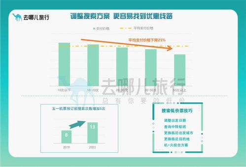 去哪儿:比价功能直观,低价房源、 尾房特惠多