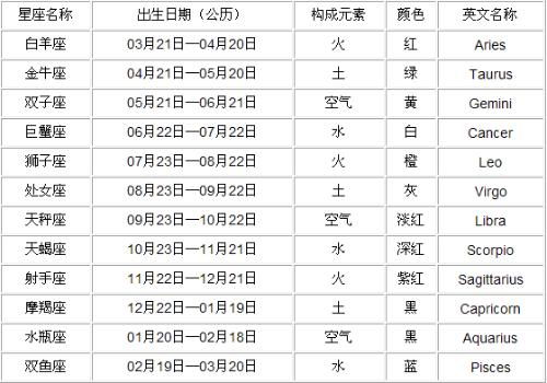 星座运势， 洋玩意儿也能凑个热闹