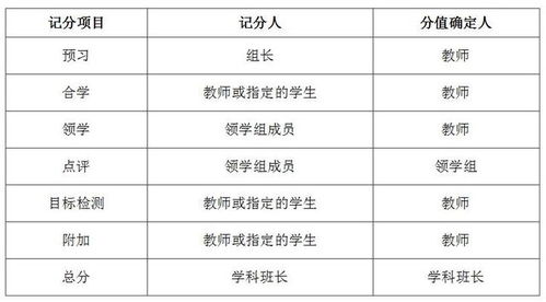 表格：协作等级