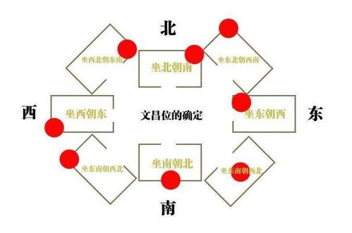 探寻2020年文昌位之谜：方位揭秘与布局指南