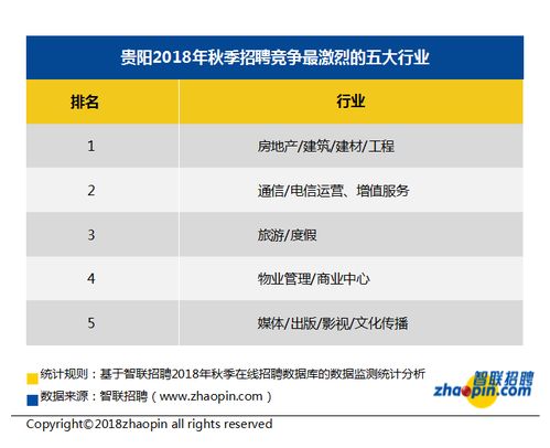 智联招聘数据揭示招聘炎热潮