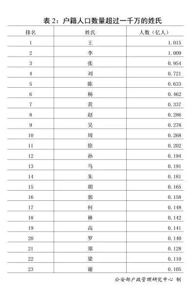 一、先把数据砸在桌子上——谁的名字更火？
