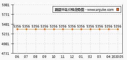 胶州正北蔚蓝半岛二手房,胶州蔚蓝半岛二手房价格走势