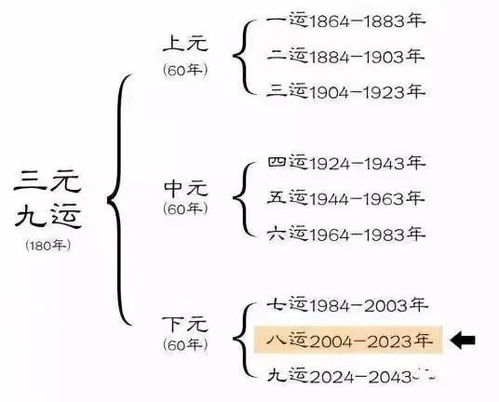 九紫离火运概述