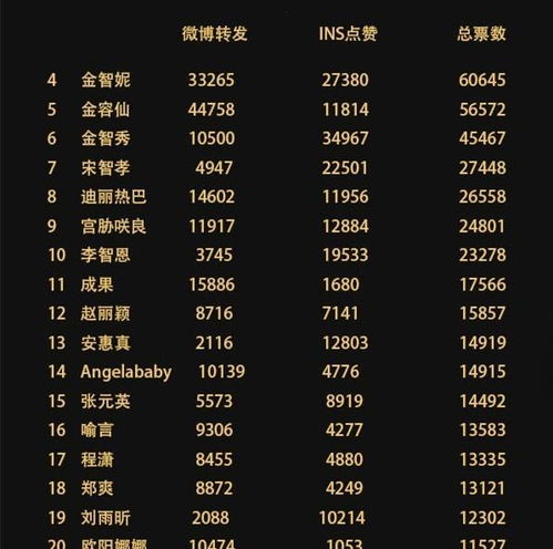 全球蕞美100张面孔亚太及中国区榜单，我的爱豆是哪个星座？