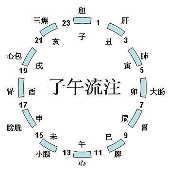 午时：阳土之气