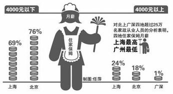 哪个一线城区保姆收入较高，又是旅行收入最较高的城区？