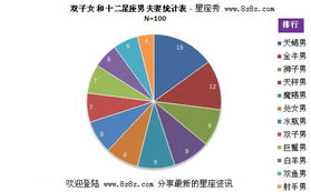 第二名：射手座