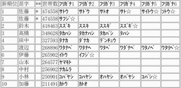 了解日本姓氏文化