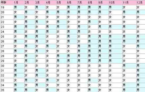 2022年出生虚岁23岁和29岁的人分别属什么生肖？