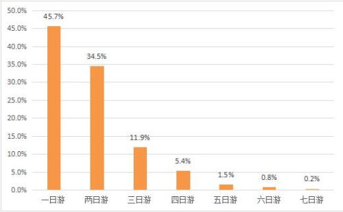 全国旅游数据大曝光