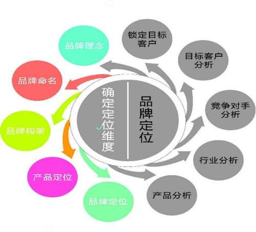 打造独特品牌， 精准吸引目标顾客的秘诀